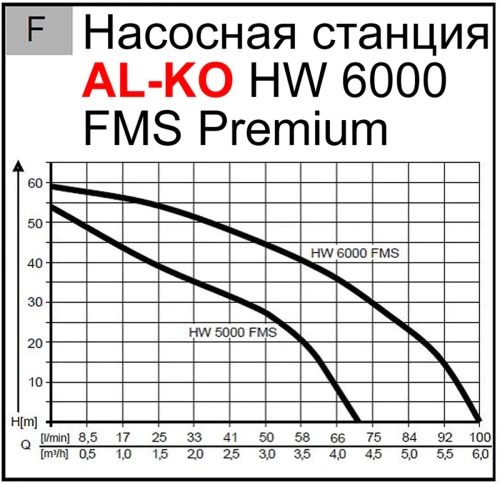 Насосная станция AL-KO HW 6000 FMS Premium